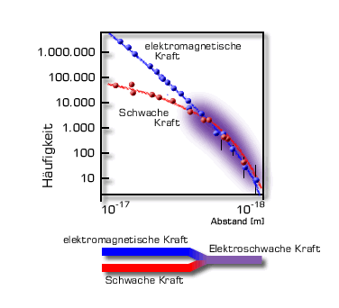 Diagramm, dass die Stärken der elektromagnetischen und Schwachen Kraft bei hohen Energien zeigt.
