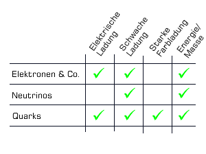 [Tabelle] Die Ladungen der Materieteilchen