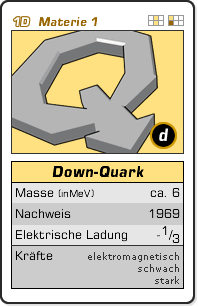 Grafik: Quartettkarte zum Down-Quark (Masse: rund 3 MeV/c-Quadrat, Nachweis: 1969, Elektrische Ladung: -1/3, Kräfte: elektromagnetisch, schwach, stark)